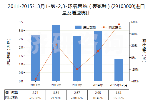 2011-2015年3月1-氯-2,3-環(huán)氧丙烷（表氯醇）(29103000)進口量及增速統(tǒng)計